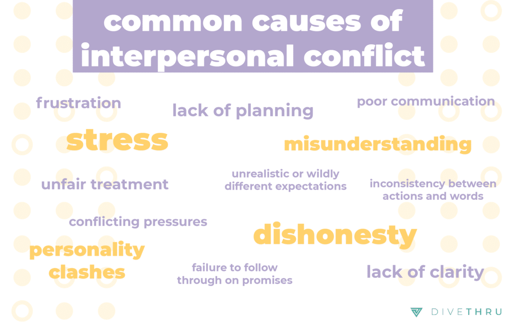 common causes of interpersonal conflict: lack of planning, dishonesty, stress, misunderstanding, unfair treatment, frustration, poor communication, conflicting pressures, failure to follow through on promises, lack of clarity, inconsistency between actions and words